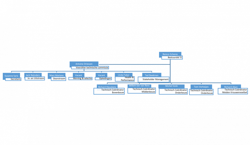 Technische Commissie Organogram.png